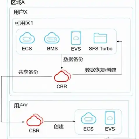 云服务器数据迁移到新的服务器，云服务器数据迁移攻略，全方位解析、步骤详解及注意事项