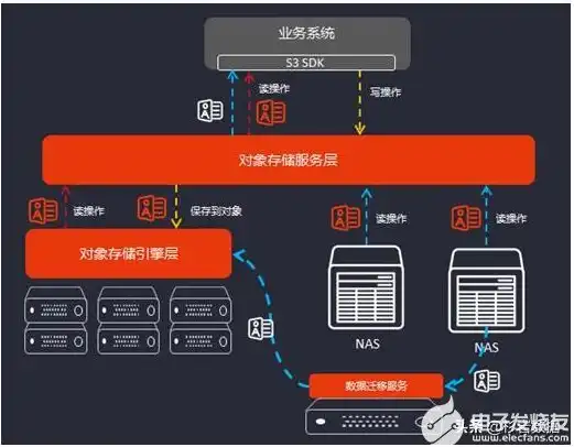 对象存储s3接口，深入解析NAS与SAN在对象存储S3接口的应用与区别