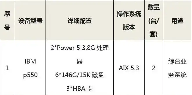 存储服务器价格 150t，150T存储服务器套定额配置方案详解