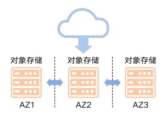 天翼云对象存储使用方式包括api接口，天翼云对象存储Bucket名称规范及API接口使用指南