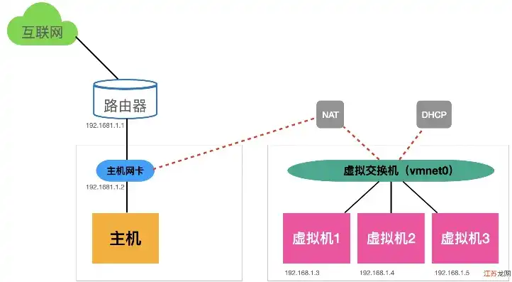 物理机与虚拟机连通吗，深入解析物理机与虚拟机连通的原理与实现方法