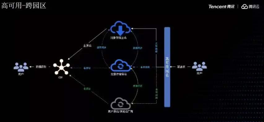 腾讯云对象存储cos是什么，腾讯云对象存储COS，揭秘其功能、优势及定价策略