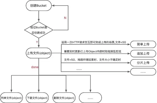 对象存储搭建网盘的方法是什么，基于对象存储技术构建个人网盘的详细步骤解析