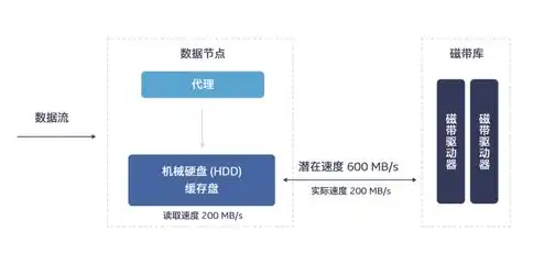 云对象存储服务，云对象存储，未来数据存储的新趋势