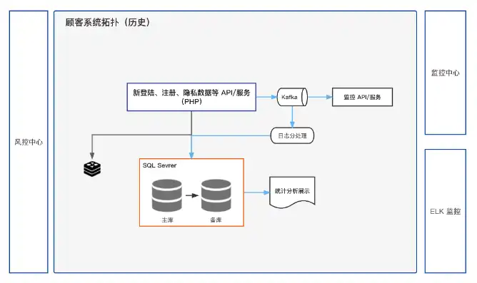 php服务器经典结构，深入解析PHP服务器经典架构，从基础到高级应用