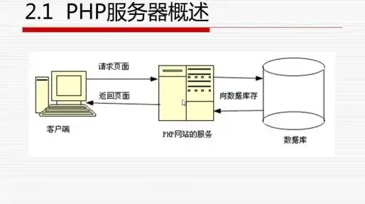 php服务器经典结构，深入解析PHP服务器经典架构，从基础到高级应用