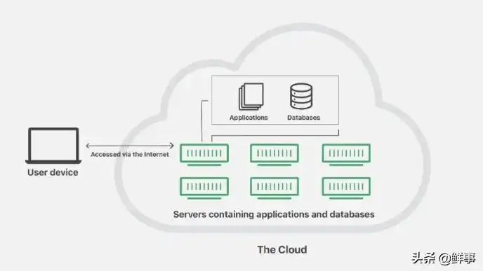 云服务器是什么东西?到底有什么作用，揭秘云服务器，什么是云服务器？它的作用与优势详解