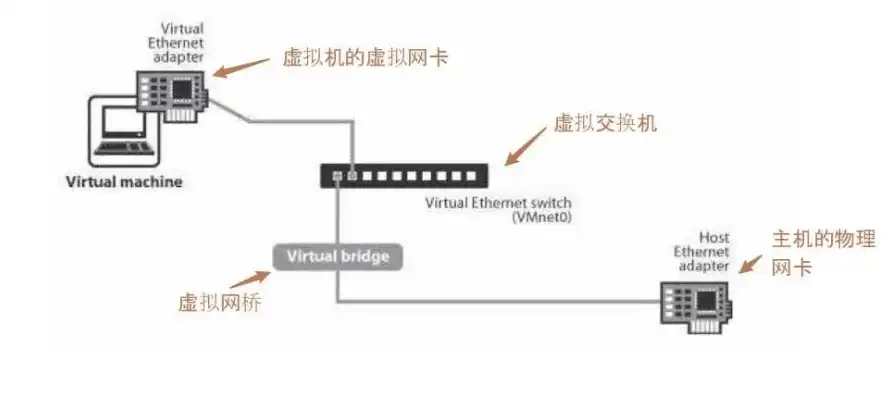 服务器桥接到电脑网卡，深入解析服务器过桥，桥接电脑网卡，实现高效网络连接