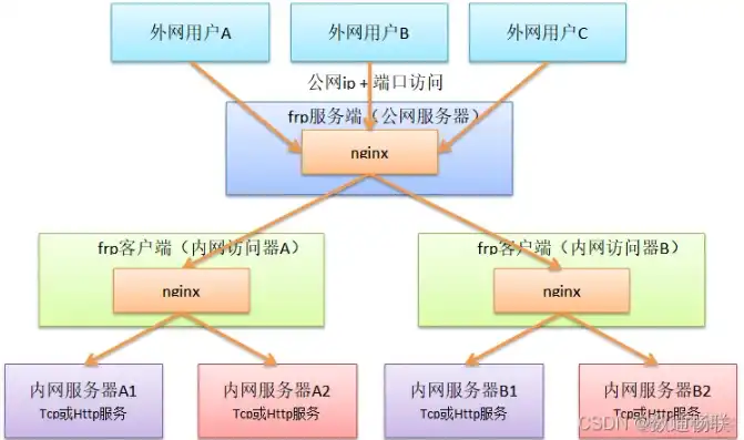 主流服务器有哪些接口类型，解析主流服务器类型及接口类型，助力企业高效搭建网络架构