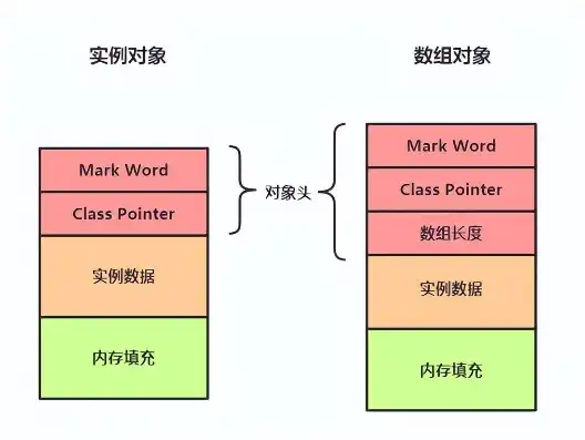 对象存储的定义，深入解析对象存储，存储类型、形式及其应用