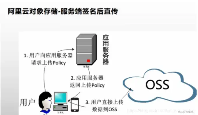 对象存储oss 做什么的，深入解析对象存储OSS，功能、应用与优势