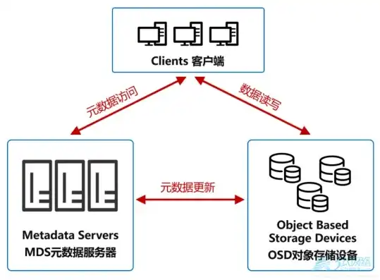 对象存储的作用是什么意思，对象存储，构建现代数据中心的基石