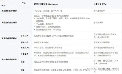 轻量应用服务器是云服务器吗知乎，轻量应用服务器，云服务器的新宠，还是另类存在？