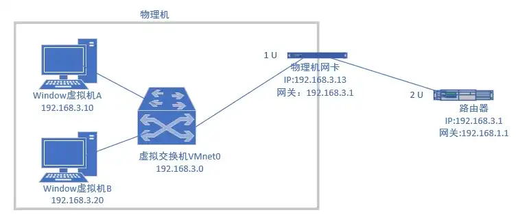 虚拟机桥接模式下实现虚拟机与物理机同一网段配置详解