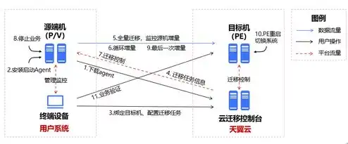 云服务器数据迁移需要多长时间，云服务器数据迁移全过程解析，时间预估与注意事项