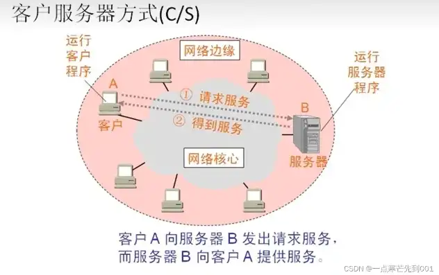 客户机服务器的优缺点是什么呢，客户机服务器架构的优缺点分析