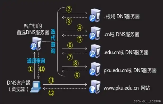 linux配置dns三种方式，Linux系统下DNS服务器的三种配置方法详解