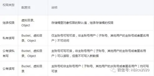 腾讯云对象存储权限管理是什么意思，深入解析腾讯云对象存储权限管理，守护您的数据安全防线