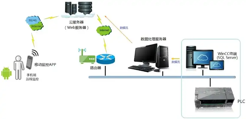 云服务器如何连接本地摄像头，云服务器连接本地摄像头，实现远程监控与直播的详细指南