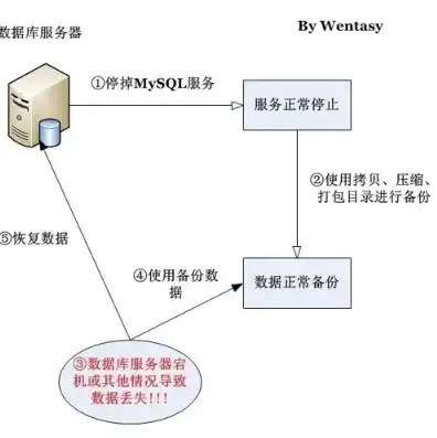 京东云云服务器不小心删除/etc，京东云云服务器遭遇意外，不小心删除/etc，全方位解析数据恢复与系统重建之路