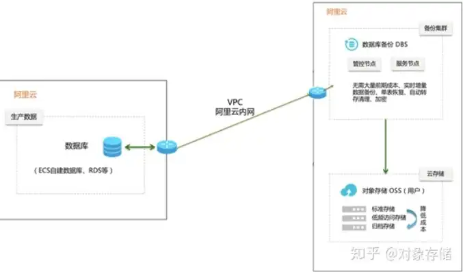 简要介绍阿里云对象存储oss的使用场景，阿里云OSS对象存储欠费停用机制解析及预防措施