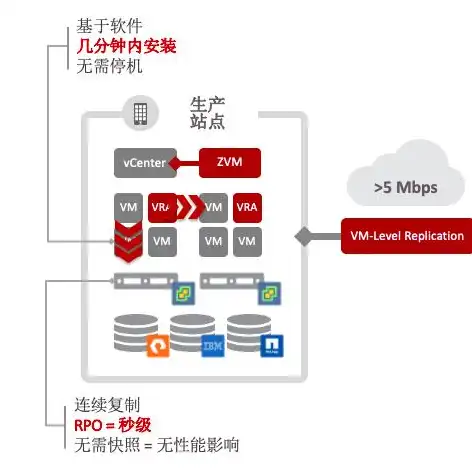 对象存储服务器搭建，对象存储服务器在虚拟机环境中的应用与优势解析