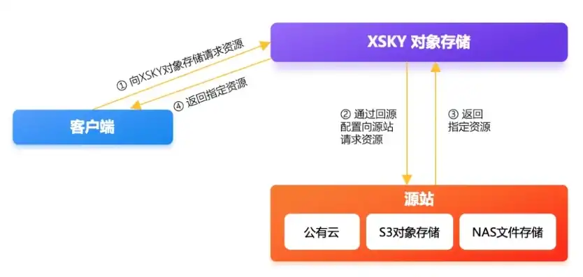 对象存储 xsky，对象存储xsky，揭秘下一代数据存储解决方案