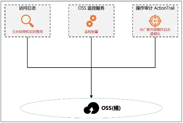 对象存储oss 做什么的，揭秘对象存储OSS，存储新时代的守护者，助力企业高效存储与数据管理