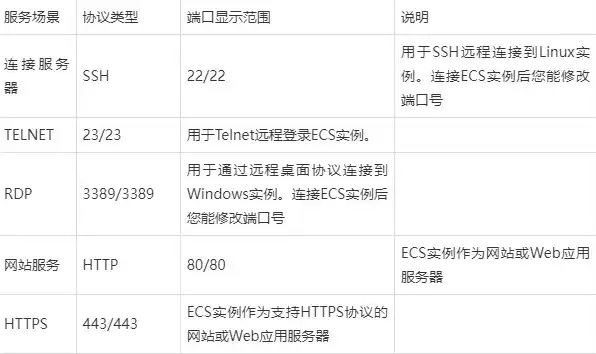 云服务器在哪里开端口，云服务器端口开启攻略，全方位解析云服务器端口配置与管理