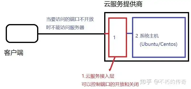 云服务器在哪里开端口，云服务器端口开启攻略，全方位解析云服务器端口配置与管理