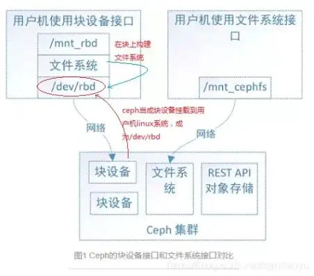 文件存储和对象存储有什么区别，深入解析，文件存储与对象存储之间的差异及其应用场景