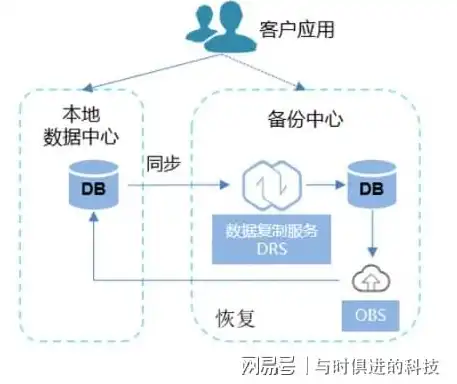 华为对象存储产品，华为对象存储私有化部署，构建企业级数据存储解决方案的五大优势解析