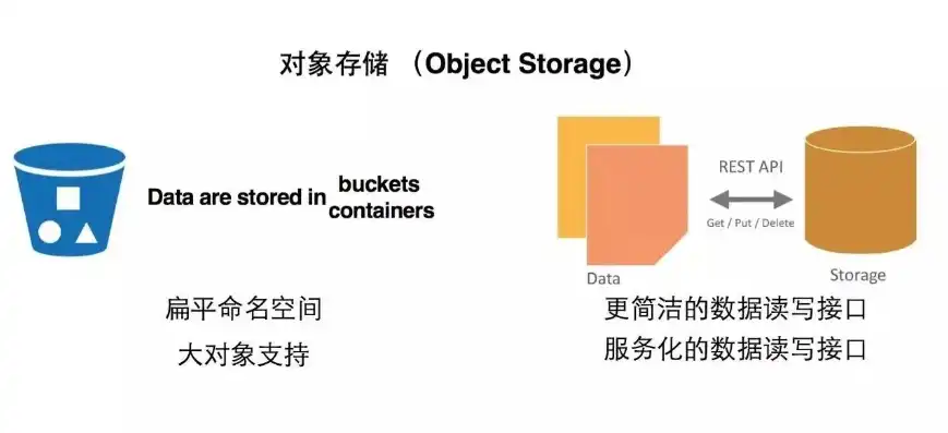 对象存储和数据块存储空间的区别是，深入解析对象存储与数据块存储，空间使用差异及其应用场景