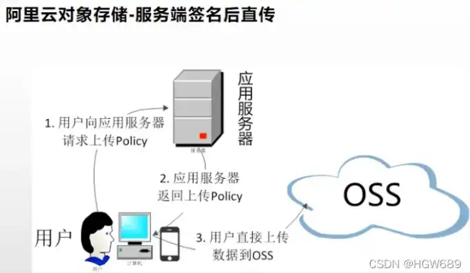 云服务器的存储设备，云服务器对象存储技术解析与应用案例