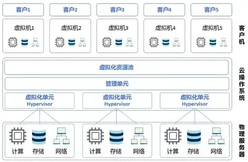 云服务器虚拟化平台有哪些，云服务器虚拟化平台解析，常见类型与特点一览