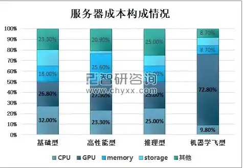 网吧系统服务器费用高吗，网吧系统服务器费用解析，成本构成、影响因素及优化策略