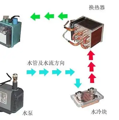 服务器液冷系统设计，液冷服务器系统工作原理与液体选择解析