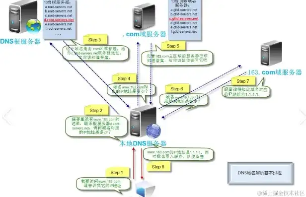 linux配置DNS服务器，Linux环境下DNS服务器配置详解，从基础到高级实践