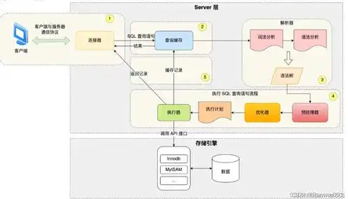 存储服务器架构图，深入解析现代存储服务器架构，技术演进与创新策略