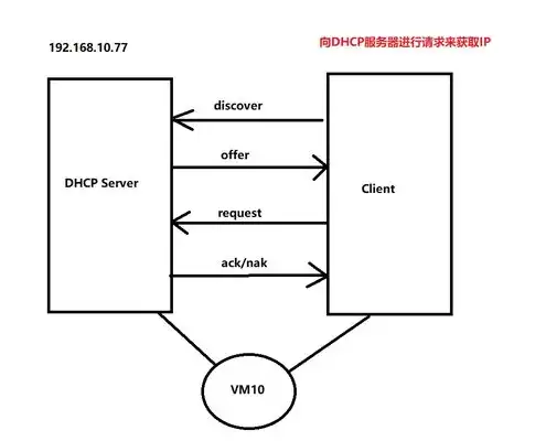 dhcp服务器的工作原理是，DHCP服务器工作原理详解，实现网络设备自动分配IP地址的神奇技术