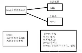 hbase 存储文件，HBase存储原理，揭秘其文件存储与对象存储的奥秘