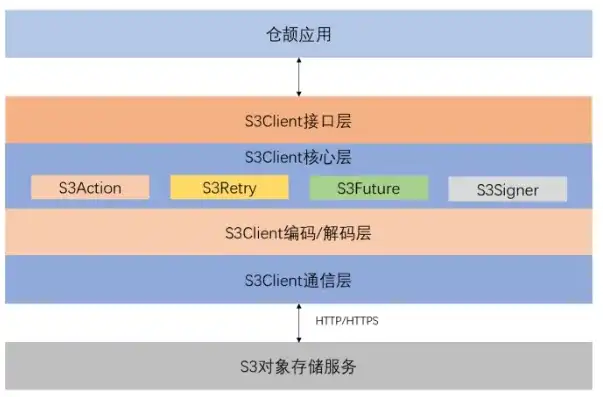 s3对象存储接口，S3对象存储配置指南，从入门到精通