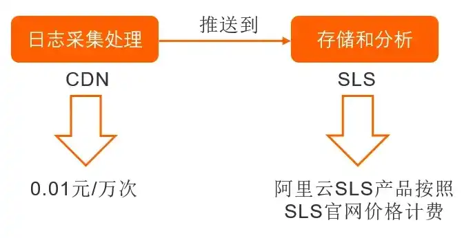 阿里云服务器按流量收费标准，阿里云服务器流量计费标准详解，了解流量费用，优化成本支出