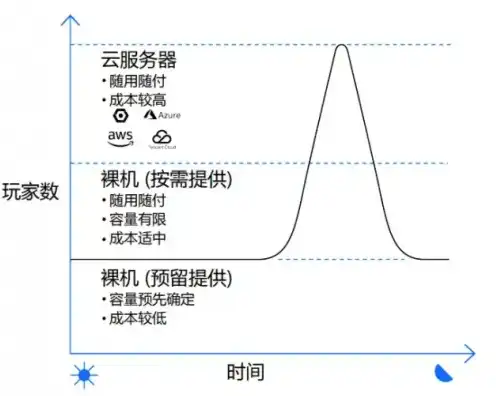 云服务器带宽很贵，揭秘云服务器带宽高昂之谜，技术成本与市场需求的双重考量