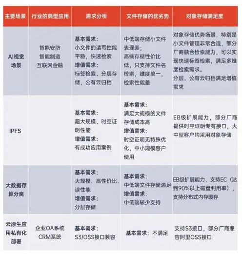 对象存储服务对比分析图，对象存储服务市场对比分析，技术、性能与成本考量