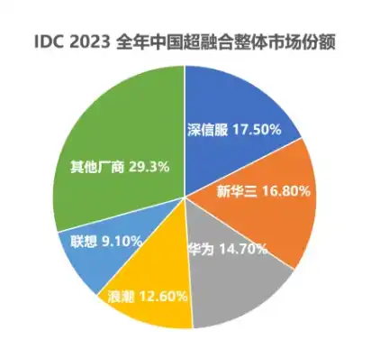 全球服务器市场占有率排名，2023全球服务器市场占有率排名，中国品牌崛起，国际竞争格局重塑