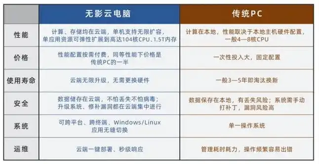 云主机和云电脑一样吗，云主机与云电脑，本质区别及实际应用解析