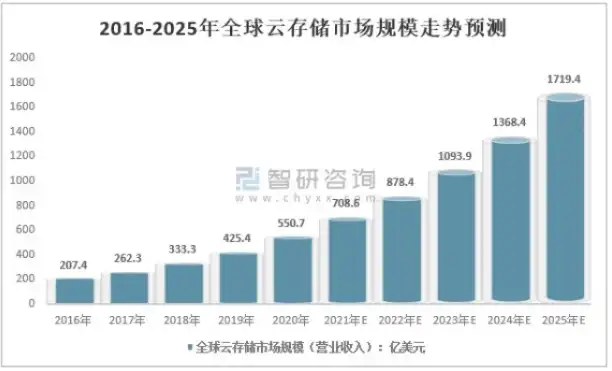 全球云服务市场规模有多大，全球云服务市场规模持续扩大，未来发展趋势分析