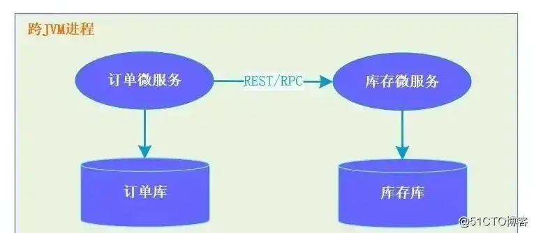 对象存储与分布式存储的优缺点，对象存储与分布式存储，技术原理、优缺点及应用场景解析