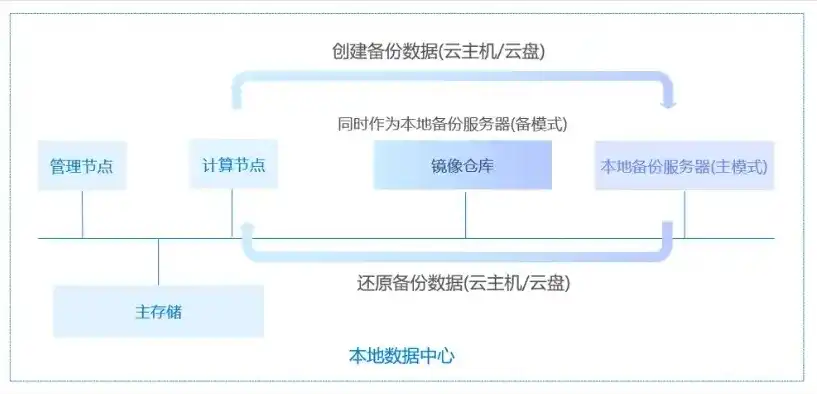 云服务器数据备份到本地服务器，云服务器数据备份到本地的策略与实践详解